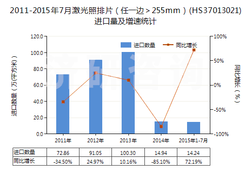 2011-2015年7月激光照排片（任一邊＞255mm）(HS37013021)進口量及增速統(tǒng)計